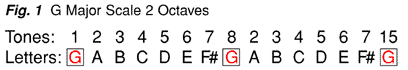 G major scale as letters and tone numbers